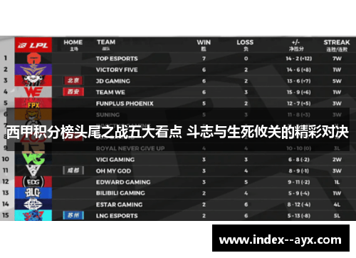 西甲积分榜头尾之战五大看点 斗志与生死攸关的精彩对决