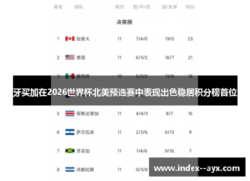 牙买加在2026世界杯北美预选赛中表现出色稳居积分榜首位
